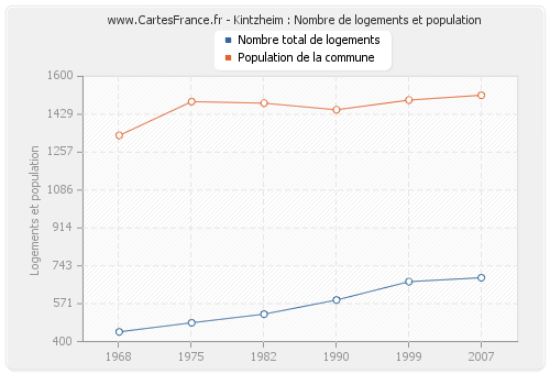 Kintzheim : Nombre de logements et population