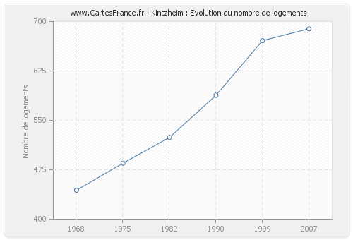 Kintzheim : Evolution du nombre de logements