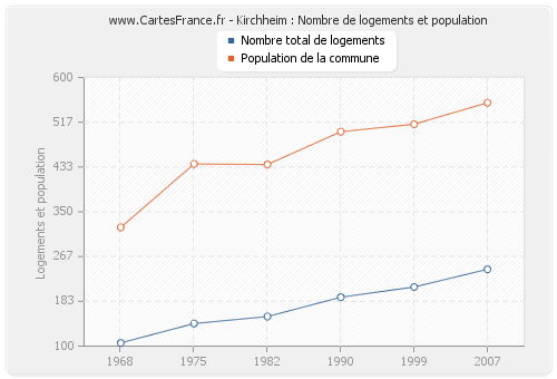 Kirchheim : Nombre de logements et population