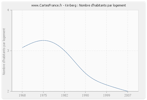 Kirrberg : Nombre d'habitants par logement