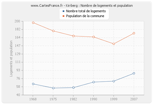 Kirrberg : Nombre de logements et population