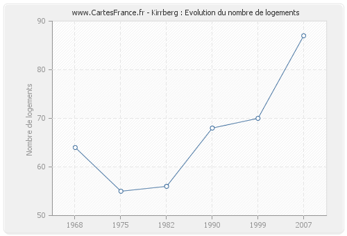 Kirrberg : Evolution du nombre de logements