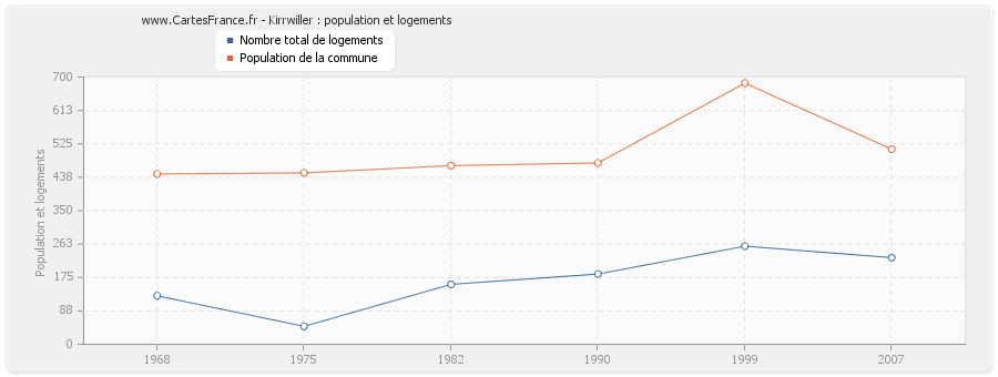 Kirrwiller : population et logements