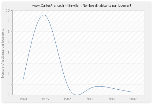 Kirrwiller : Nombre d'habitants par logement