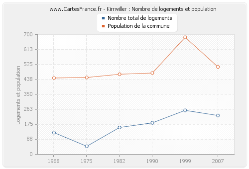 Kirrwiller : Nombre de logements et population