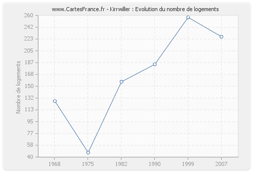 Kirrwiller : Evolution du nombre de logements