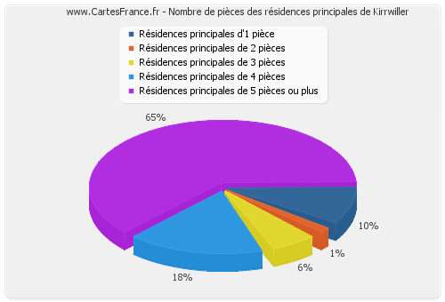 Nombre de pièces des résidences principales de Kirrwiller