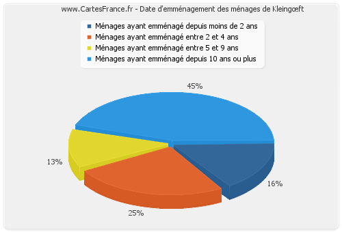 Date d'emménagement des ménages de Kleingœft