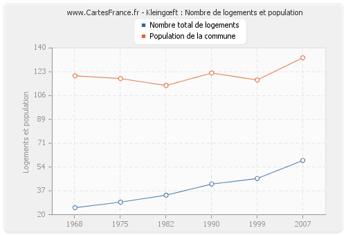 Kleingœft : Nombre de logements et population