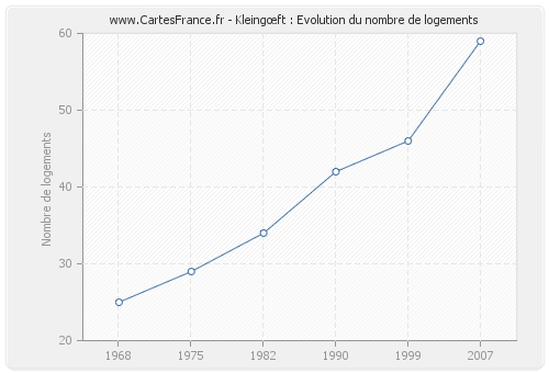 Kleingœft : Evolution du nombre de logements