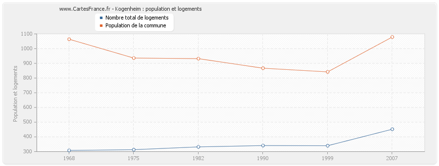 Kogenheim : population et logements