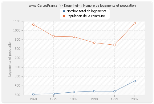 Kogenheim : Nombre de logements et population