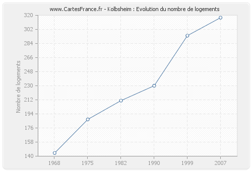 Kolbsheim : Evolution du nombre de logements