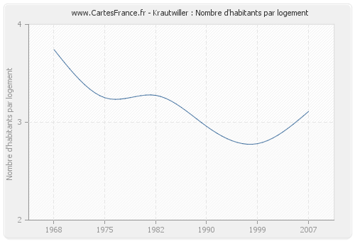 Krautwiller : Nombre d'habitants par logement