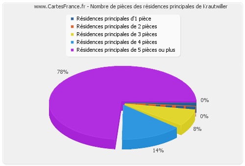 Nombre de pièces des résidences principales de Krautwiller