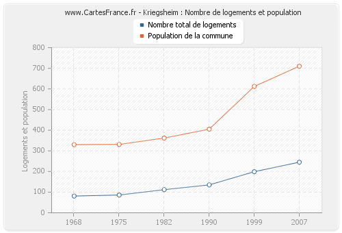 Kriegsheim : Nombre de logements et population