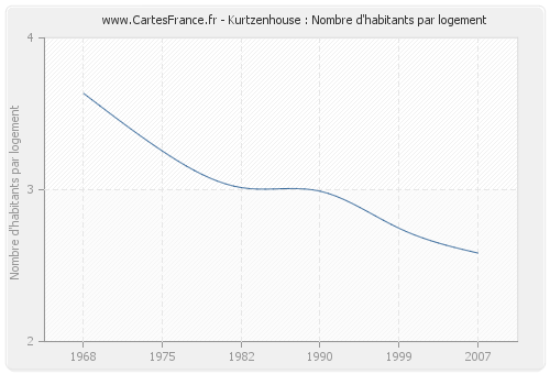 Kurtzenhouse : Nombre d'habitants par logement