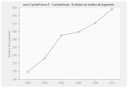 Kurtzenhouse : Evolution du nombre de logements