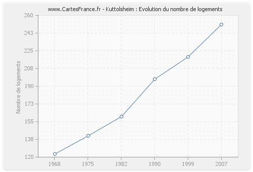 Kuttolsheim : Evolution du nombre de logements