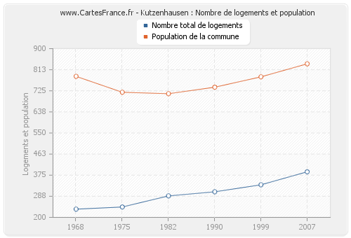 Kutzenhausen : Nombre de logements et population