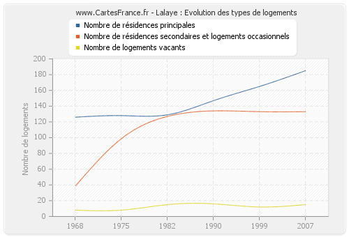 Lalaye : Evolution des types de logements