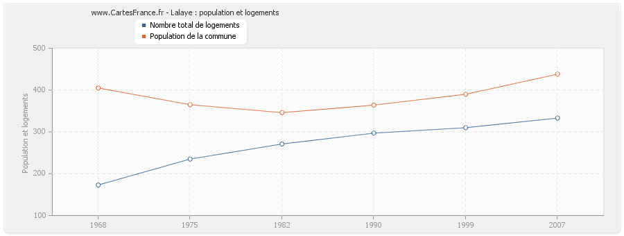 Lalaye : population et logements