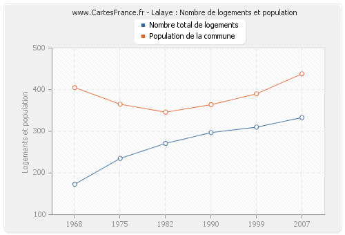 Lalaye : Nombre de logements et population