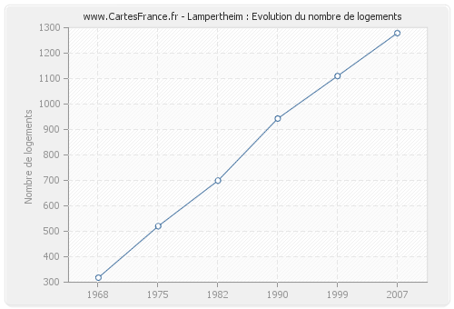 Lampertheim : Evolution du nombre de logements
