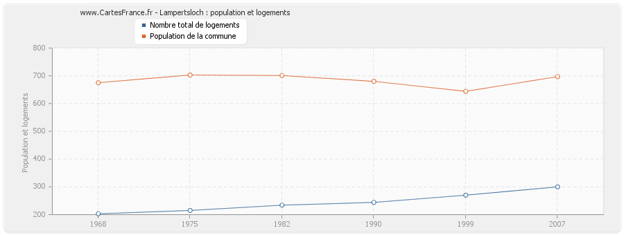 Lampertsloch : population et logements