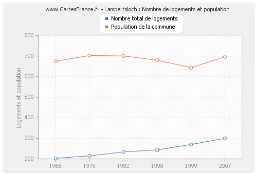 Lampertsloch : Nombre de logements et population