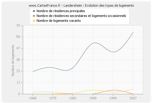 Landersheim : Evolution des types de logements