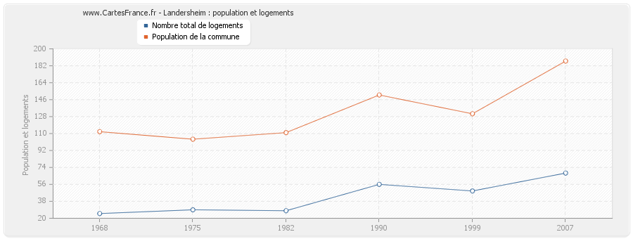 Landersheim : population et logements