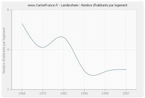 Landersheim : Nombre d'habitants par logement