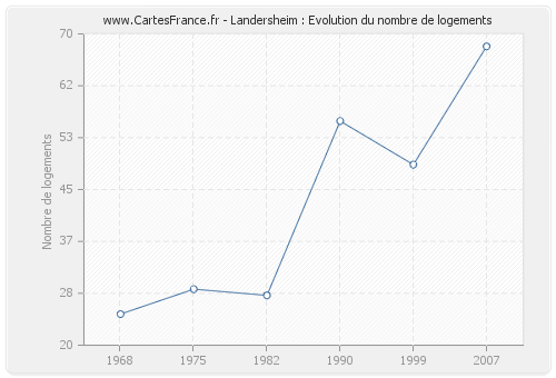 Landersheim : Evolution du nombre de logements