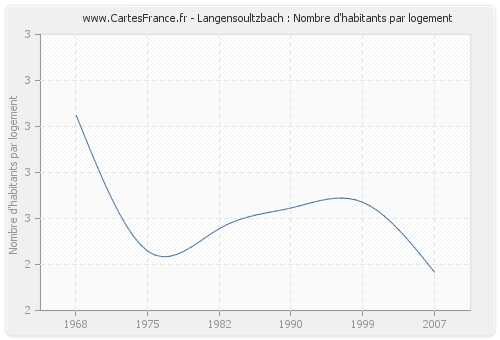 Langensoultzbach : Nombre d'habitants par logement