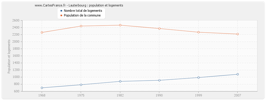 Lauterbourg : population et logements