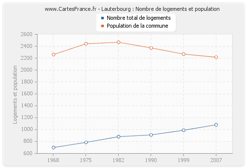 Lauterbourg : Nombre de logements et population
