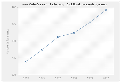 Lauterbourg : Evolution du nombre de logements