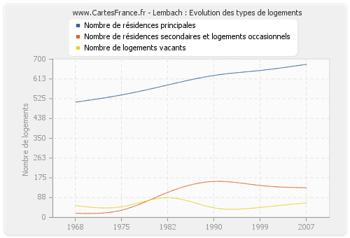 Lembach : Evolution des types de logements