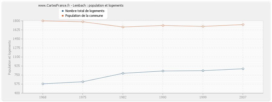 Lembach : population et logements