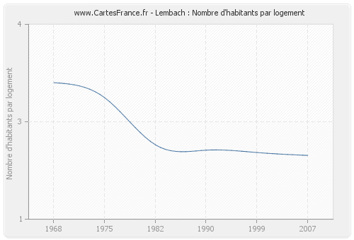 Lembach : Nombre d'habitants par logement