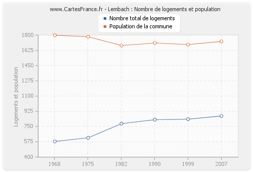 Lembach : Nombre de logements et population