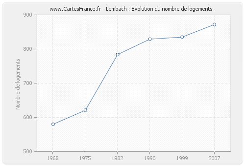 Lembach : Evolution du nombre de logements
