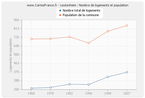 Leutenheim : Nombre de logements et population