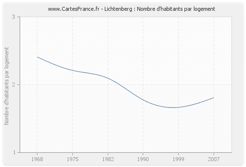 Lichtenberg : Nombre d'habitants par logement