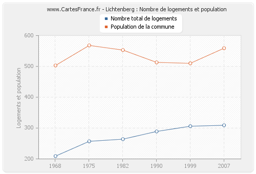 Lichtenberg : Nombre de logements et population