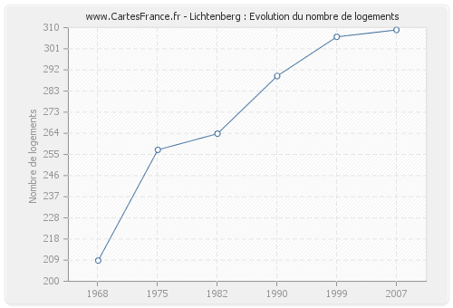 Lichtenberg : Evolution du nombre de logements
