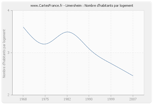 Limersheim : Nombre d'habitants par logement