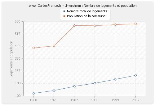 Limersheim : Nombre de logements et population