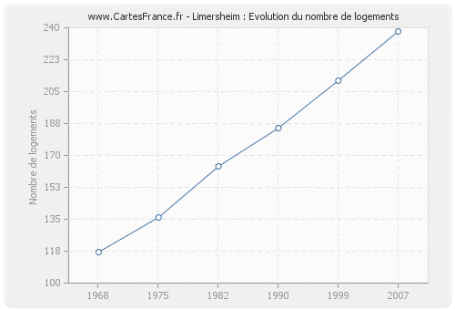 Limersheim : Evolution du nombre de logements